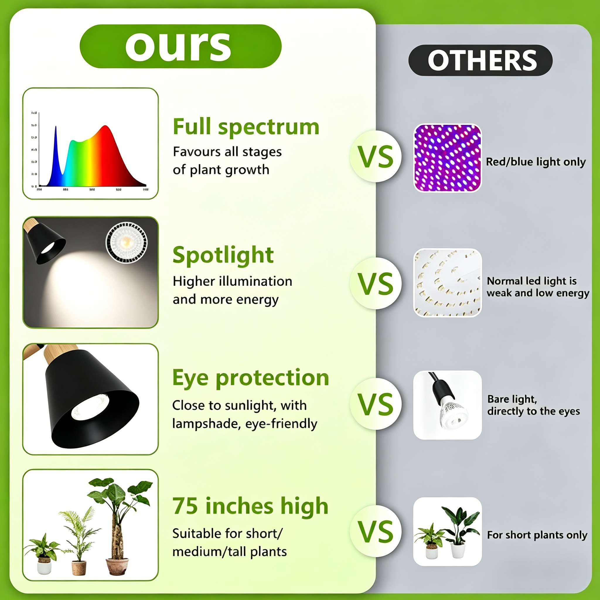 Plant Lights for Indoor Growing with 20W COB Grow Light Blub
