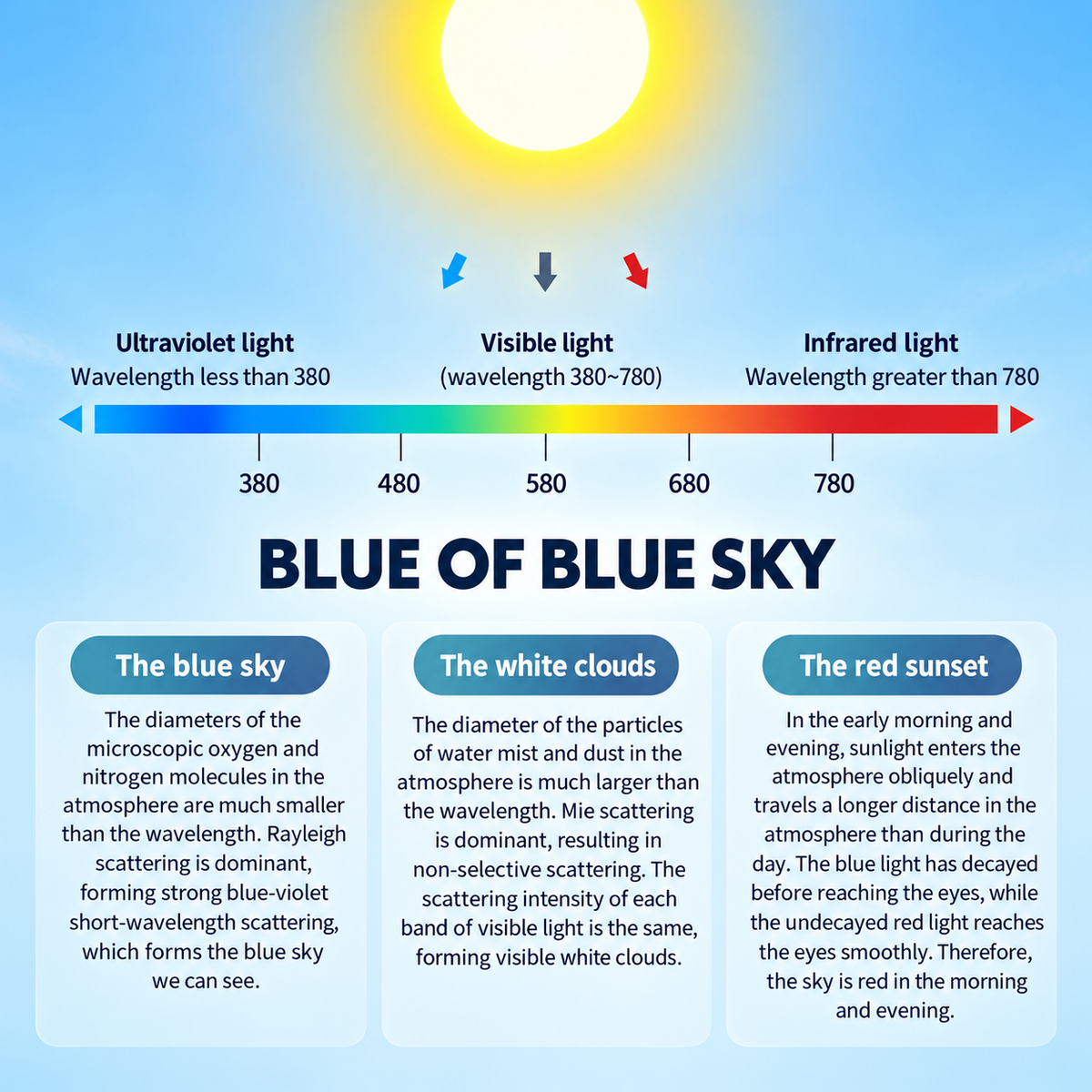 APP smart clear sky light-simulate whole day light
